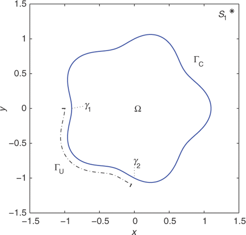 Figure 1. The solution domain Ω with boundary Γ = ΓU ∪ ΓC given by (8) and (9). The arcs ΓU and ΓC meet at the two points γ1 and γ2. A total of 256 discretization points are constructed on Γ, 64 of which are located on ΓU. A source S1, for the generation of Cauchy data via (10), is marked by ‘*’.