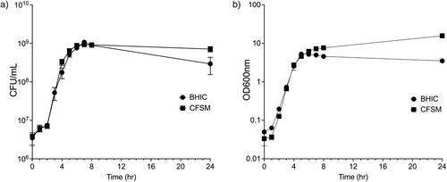 Figure 1. Exposure of C. perfringens CP6 to BP containing CFSM does not affect growth when measured by (a) cell turbidity at 600 nm or (b) CFU/ml. Data are the mean and standard deviation of three biological replicates.