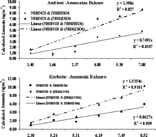 Figure 6 Ammonia balance between measured NH+ 4 and Calculated NH4 +.