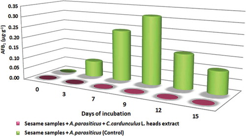 Figure 4. C. cardunculus L. heads extract inhibits significantly the AFB1 production by A. parasiticus in sesame seeds’ paste in comparison to AFB1 production in sesame seeds’ paste without the addition of C. cardunculus L. heads extract (control).