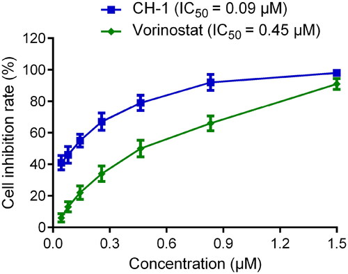 Figure 6. IC50 values of CH-1 and vorinostat for DU145 cells. Data are presented as the mean ± SD, n = 3.