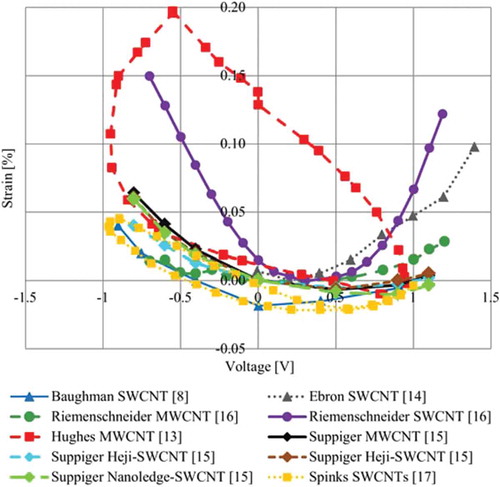 Figure 1. Overview of published CNT paper measurements conducted in an in-plane set-up [Citation8,Citation13–Citation16,Citation18].