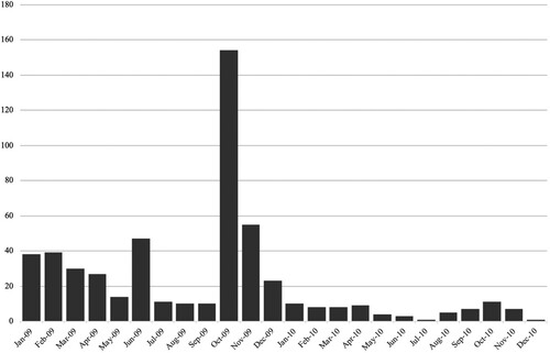 Figure A2. Temporal distribution of moderate and high emotionality of discourse