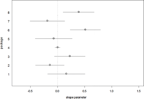 Figure 9: Estimated shape parameter with 95% confidence intervals, by package.