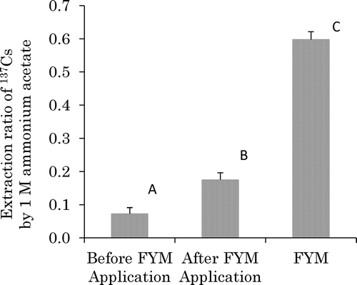 Figure 2 Extraction ratio of 137Cs to total 137Cs in farmyard manure (FYM) and in soil before and after contaminated FYM application by 1 M ammonium acetate. Different letters indicate significant differences (P < 0.01; Tukey-Kramer test). The whiskers above the bars indicate standard deviations.