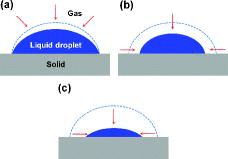 Figure 2. Droplet evaporation modes: (a) CCRM, (b) CCAM, and (c) SM.