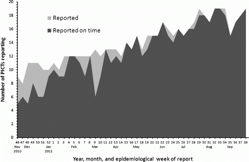 Figure 1.  Number of Pacific Island Countries and Territories (PICTs) reporting and number reporting on time (i.e., by Wednesday each week) to the WHO syndromic surveillance hub. Note: There are 22 PICTs (not counting New Zealand), of which 20 participated in the system as of 30 September 2011. The month shown on the horizontal axis is the month containing the last day of the epidemiological week.