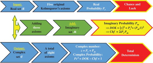 Figure 7. The EKA or the complex probability paradigm (CPP) diagram.