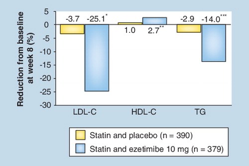 Figure 8. Ezetimibe add-on to statin therapy.*p < 0.001; **p < 0.05; ***p < 0.01.HDL-C: High-density lipoprotein-cholesterol; LDL-C: Low-density lipoprotein-cholesterol; TG: Triglyceride.Reproduced with permission from Citation[54].