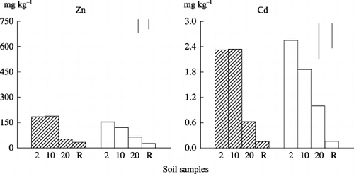 Figure 3  The 0.1 mol L−1 HCl extractable fraction of Zn and Cd in sewage irrigated soils from Xijia Village and reference upland soils. 2, 10, 20 and R refer to soils sampled at 2, 10 and 20 m from the open canal and reference samples. (▒), topsoil; (□) subsoil. Bars on the top right represent the least significant differences (LSD) at the 95% level for comparison between distance from the abandoned canal (left) and depth (right).