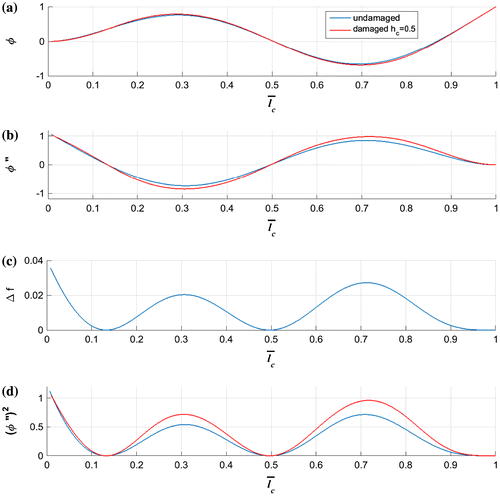 Figure 2. (a) 3rd mode shape of the intact beam, (b) 3rd curvature mode shape, (c) Δf3 as function of the damage location for h¯c=0.5, and (d) the squared curvature of the 3rd mode shape.