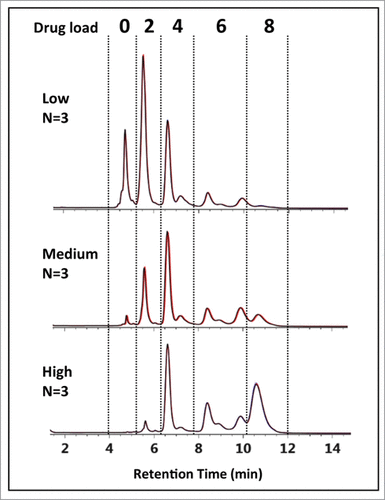 Figure 6. HIC-UV assessment of drug load distribution. Using peak identification determined from the multidimensional chromatography-MS method, drug load distribution was assessed in triplicate for the 3 batches of cysteine-conjugated ADCs. Overlays of the chromatograms (black, red, blue) are shown to demonstrate the reproducibility and robustness of the methodology.