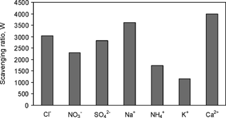 FIG. 6 Scavenging ratios (W) calculated as the relationship between the ionic concentrations in the precipitation and aerosol collected at Vitoria.