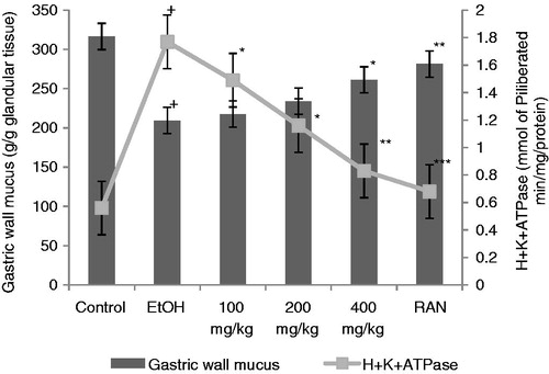Figure 3. Effect of hydroalcoholic extract of C. viscose on H+K+ATPase activity in gastric mucosa and gastric wall mucus in the EtOH-induced ulcer group. +p < 0.001 compared to respective normal control group. *p < 0.05, **p < 0.01 and ***p < 0.001 compared to respective EtOH-induced ulcer group.