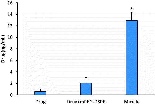 Figure 3. Effect of mPEG-DSPE micelles on transport of probucol in the Caco-2 cell. The data represent the mean ± SD, n = 4 (*p < 0.05, versus group of drug).