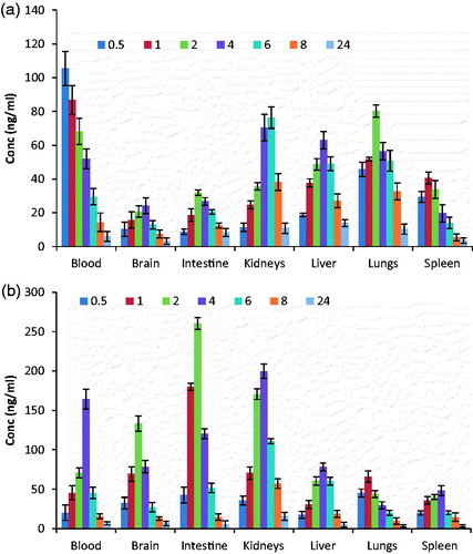 Figure 9. Biodistribution studies on organ of interest with (a) DPL-Sol.(i.n.) and (b) DPL-SLNs(i.n.).