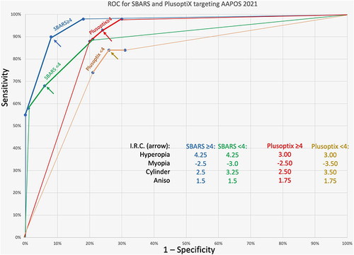 Figure 3 Receiver Operating Characteristic (ROC) curve screening the AAPOS 2021 Amblyopia risk factors. The AAPOS 2021 failure criteria from cycloplegic exam are separated for 100 children under age 4 years and for 91 children 4 years and over. Non-contact, screening devices are the school bus accommodation-relaxing skiascopy (SBARS) and multi-radial infrared Plusoptix A12 photoscreener. Arrows indicate an optimum instrument referral criteria for instrument estimation of hyperopia, myopia, cylinder and meridional anisometropia listed below the curves.