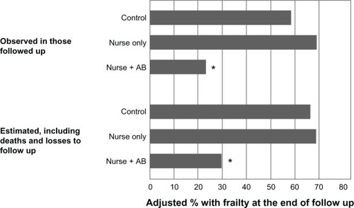 Figure 2 Percentages of participants with frailty at the end of follow-up in the three study groups.Notes: Percentages presented are adjusted for baseline frailty, sex, marital status, years of school, independence in activities of daily living, cognitive impairment, depression, body mass index category, and score on the role physical and social functioning SF-36 subscales, through logistic regression. Adjusted percentages correspond to the expected frailty proportion of an average participant, in terms of the adjustment variables. *P < 0.05, comparing the NV+AB to the control group.Abbreviations: NV+AB, nurse visits including an alert button; SF-36, 36-item Short-Form Health Survey.