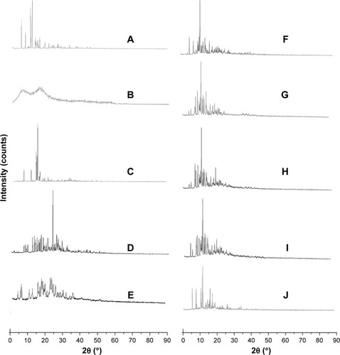 Figure 7 XRD of spray-dried AG-NC-SD with different dispersants.Notes: (A) Coarse AG; (B) HPMC; (C) lactose; (D) mannitol; (E) SCS; (F) AG-NC-SD/85% HPMC (S4); (G) AG-NC-SD/60% lactose (S10); (H) AG-NC-SD/60% lactose (S7); (I) AG-NC-SD/20% SCS (S12); and (J) AG-NC-SD/15% lactose + 15% SCS (S18).Abbreviations: AG, andrographolide; HPMC, hydroxypropylmethylcellulose; NC, nanocrystal; S, sample; SCS, sodium carboxymethyl starch; SD, solid dispersion; XRD, X-ray diffraction.