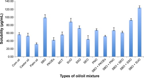 Figure 2 Solubility of cefuroxime in different types of oils and oil mixtures.Note: Error bars denote standard deviation (n=3).Abbreviations: MCT, middle-chain triglyceride; PKOEs, palm kernel oil esters; PNO, pine nut oil; SEO, sesame oil; SBO, soybean oil; SSO, safflower seed oil; SUO, sunflower oil.