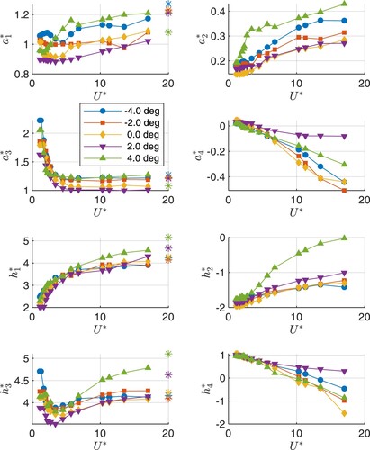 Fig. 5: Lift and moment flutter derivatives as a function of reduced velocity U*, for several mean angles of attack. The markers at U* = 20 indicate the quasi-steady values of the coefficients