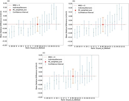 Figure 3. Annual distributions in Reynolds Creek, Idaho. (a) 2004, (b) 2005, and (c) 2006. Error bars denote annual standard deviation of reported sensor values.