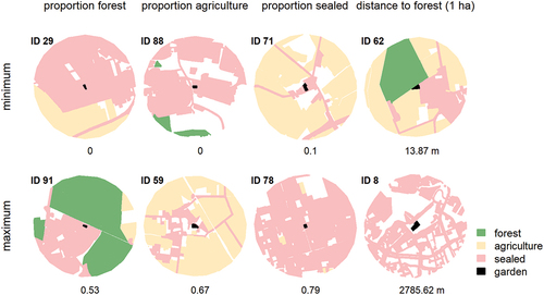 Figure 3. Sampled gardens with minimum and maximum values of the landscape predictor variables, such as forest, agriculture, and sealed area, in their 500 m buffers. Source of land use data: German Authoritative Real Estate Cadastre Information System ALKIS® (LGLN - Landesamt für Geoinformation und Landesvermessung Niedersachsen, 2014).