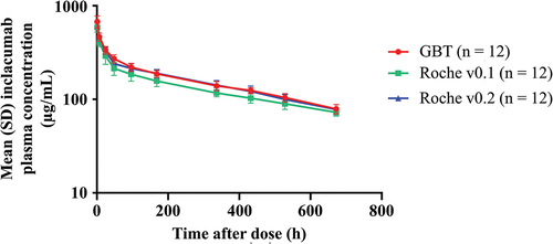 Figure 1. Male rats were administered a single intravenous dose of inclacumab from GBT, Roche v0.1, or Roche v0.2 production processes (30 mg/kg). The plasma concentration of inclacumab in micrograms per milliliter on a logarithmic scale is plotted versus time in hours after dosing. Data points show the mean plasma concentration from 12 samples per group, with error bars representing standard deviation. The lines for all three process materials are closely parallel to each other, decreasing from approximately 600 to 700 μg/mL 1 hour after the dose to approximately 70 to 80 μg/mL 672 hours the after dose. Comparisons of GBT material to Roche v0.2 material and Roche v0.2 material to Roche v0.1 material resulted in 90% CIs of the Cmax, AUClast, and AUC0-∞ ratios within the bioequivalence limits of 80% to 125%. AUC0–∞, area under the concentration–time curve from time 0 to infinity; AUClast, area under the concentration–time curve from time 0 to the time at which the last quantifiable concentration was observed; Cmax, maximum plasma concentration; CI, confidence interval; GBT, Global Blood Therapeutics; SD, standard deviation.