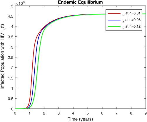 Figure 9. Infected population with HIV only Ih(t) in time t for EEP at different step size.