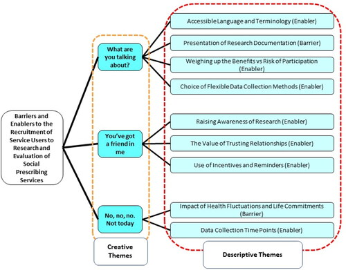 Figure 1. SPSP perspectives of the barriers and enablers to recruitment in social prescribing research and evaluation.