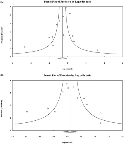 Figure 4. Funnel plot for the assessment of potential publication bias: (A) acute rejection events; (B) mortality.