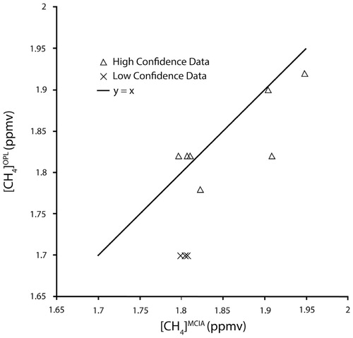 FIGURE 7. Methane concentrations measured with open-path laser ([CH4]i OPL) versus methane concentration measurements made with the MCIA ([CH4]MCIA). Triangles and crosses represent high and low confidence data, respectively. The line represents the expected 1:1 relationship between the two independent measurements.