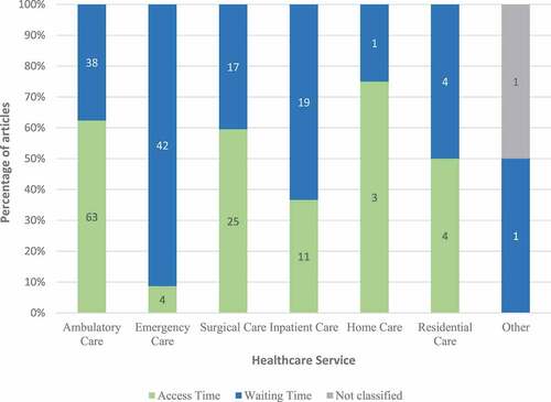 Figure 4. Article analysis by healthcare service and access time versus waiting time.