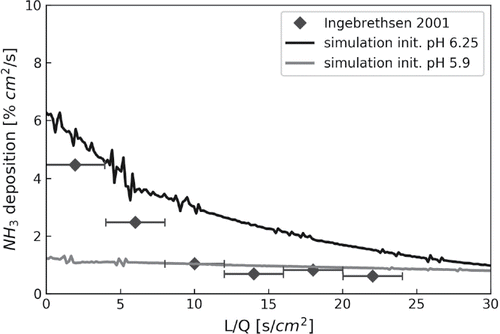 Figure 4. Measured (Ingebrethsen et al., Citation2001) and simulated ammonia deposition in [% cm2/s] as a function of tube length over volume flow for different initial pH values.