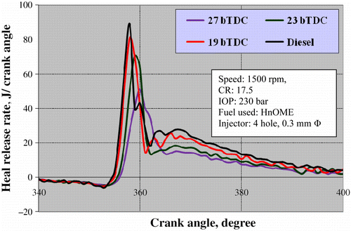 Figure 8 Effect of IT on the heat release rate at 80% load engine operation.