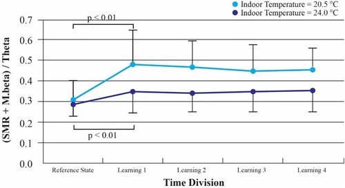 Figure 7. Attention Level for Each Session in the Frontal Head during the Visual CPT.