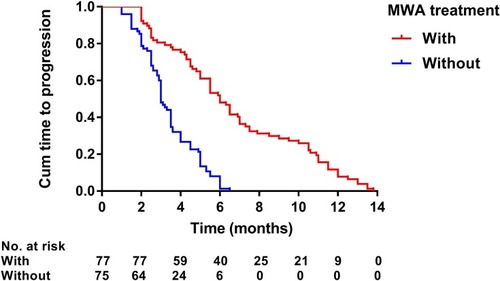 Figure 7 Kaplan–Meier curves of time to progression in 152 patients with advanced primary hepatocellular carcinoma with or without microwave ablation treatment.