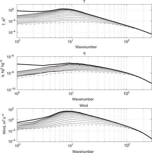 Fig. 1 Spectra of error variance of Control case, verified against NR over the July–August period. Each thin curve represents one forecast time at 24-hour intervals from the analysis to the 336-hour forecast; thin dashed curve indicates analysis error variance. Heavy curve indicates estimated saturated error variance. Top, 506 hPa temperature, K2; centre, 857 hPa specific humidity, kg2kg−2; bottom, 356 hPa rotational wind, m2s−2.