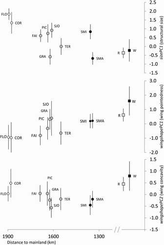 Figure 2. Comparison of Blackcap Sylvia atricapilla populations (see the legend of Fig. 1 for island acronyms) from the Azores Western (white circles), Central (grey circles) and Eastern groups (black circles), and Iberian continental birds classified as having resident (R) or wintering/migratory-like (W) morphology, for three multivariate measures of morphology: overall structural size (sizePC1, a), wing pointedness (wingshapePC1, b) and wing concavity (wingshapePC2, c). Graphics show, for each population/variable, the mean value of the observations and 95% confidence intervals, in relation to the distance of each island to the mainland.