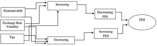 Figure 1. Framework of FDI determination.Source: Author’s estimation.