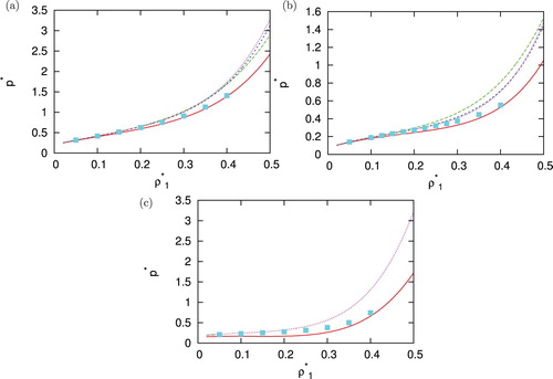 Figure 9. Density dependence of pressure per particle for σ22=1.00 at (a) T∗=2.0, ρ2∗=0.1 (b) T∗=1.5, ρ2∗=0.05 and (c) T∗=1.0, ρ2∗=0.2. Monte Carlo results are plotted with symbols, SMSA with solid red line, PY with long dashed green line, HNC with dashed blue line and KH with dotted pink line.