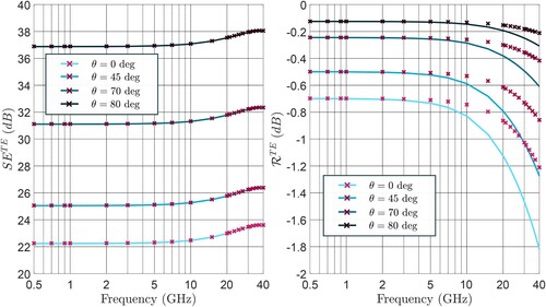 Figure 6. Shielding effectiveness SETE (left) and reflection coefficient RTE (right) for the composite of Figure 4 and Table 1 (markers) and its equivalent medium (lines) computed using FEM. Case of a TE incident wave for a fiber conductivity σf=1 kS/m, different angles of incidence and frequencies.