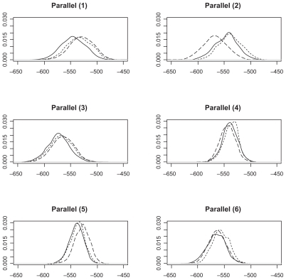 Figure 3 Log(probability) densities from parallel model 1–6.