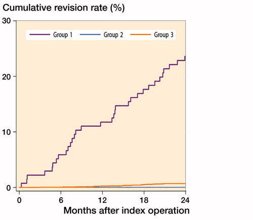 Figure 2. Cumulative revision rate of TKA due to infection in antibiotics users for reasons related to operated knee (Group 1), antibiotics users for other reasons (Group 2) and non-antibiotics group (Group 3).