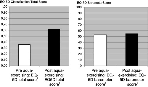 Figure 2. Health-related quality of life measured before and after aqua-exercising: median EuroQol 5 Dimensions (EQ-5D) total score and barometer score. 25th–75th percentiles: a0.09–0.69, b0.09–0.73, c35–70, d40–75.