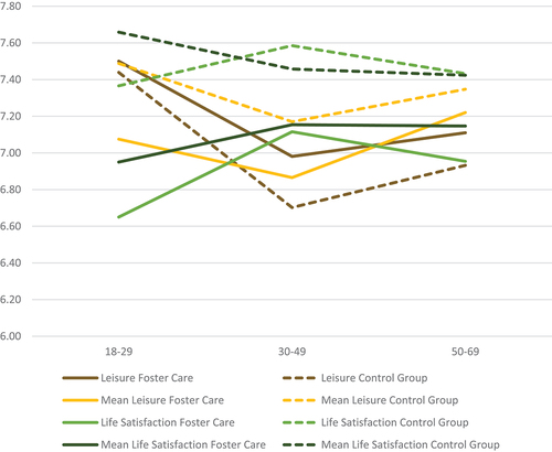 Figure 4. Mean differences between adults who experienced foster care, as children and control group over their lifetime (health and unemployment).