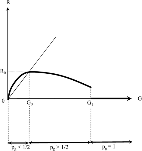 FIGURE 1 The rebel group’s best‐response function and the government’s probability of success