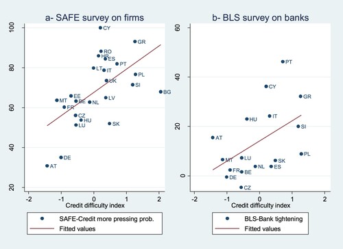 Figure 3. Correlations of the results of SAFE survey on firms and BLS on banks, and index of credit difficulties.Note: Panel a: Safe survey, share of firms reporting credit availability as the more pressing problem and index of credit difficulty (mean values for each country). Panel b: BLS survey, share of banks reporting a tightening in conditions and index of credit difficulty (mean values for each country).