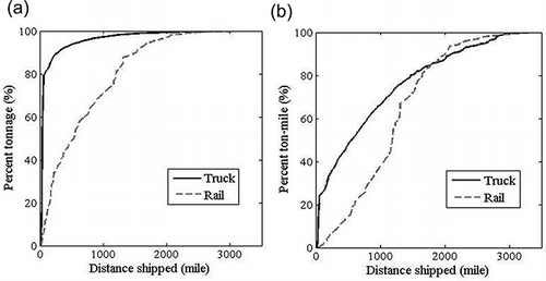 Figure 4. Cumulative percentage of (a) total tons and (b) ton-miles shipped.