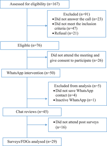 Figure 1. Flow of participants throughout the study.